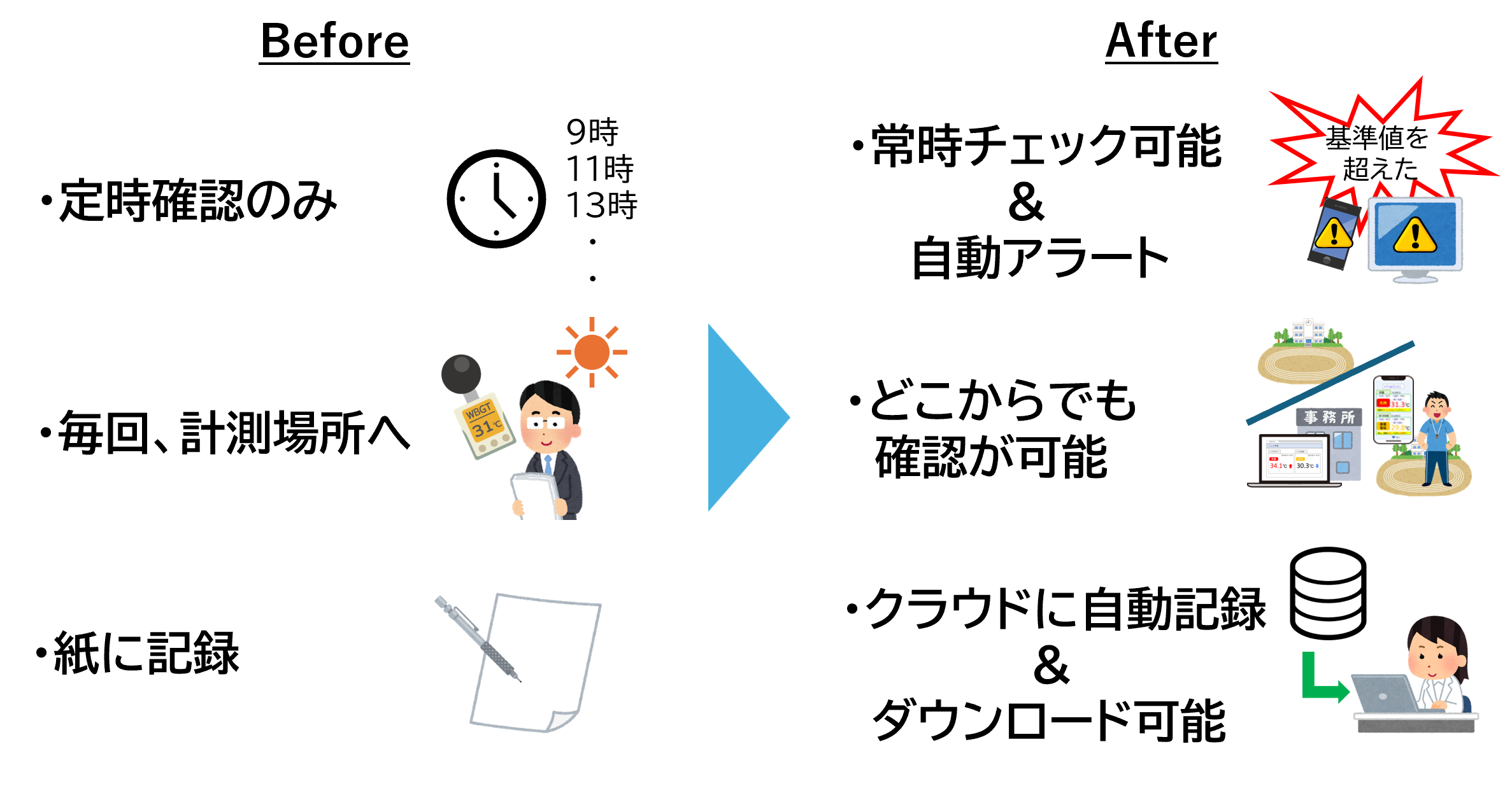 熱中症アラートシステム導入前Beforeと導入後Afterの比較